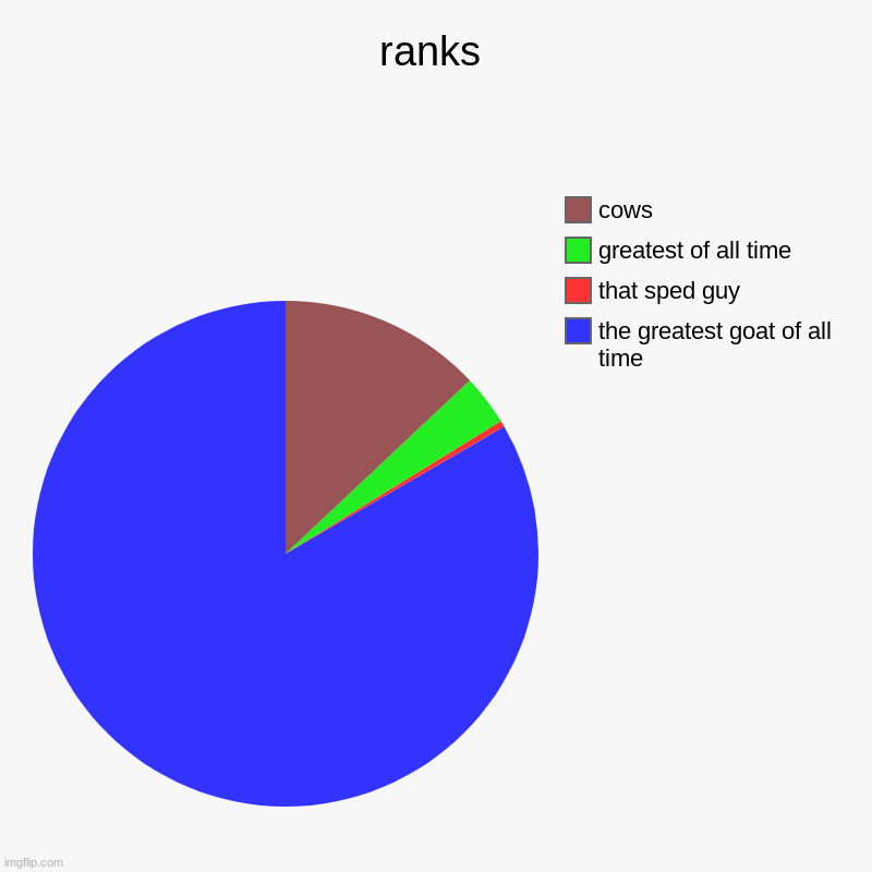 ranks | the greatest goat of all time, that sped guy, greatest of all time, cows | image tagged in pie charts,goat,cows,greatest of all time,funny,sped | made w/ Imgflip chart maker