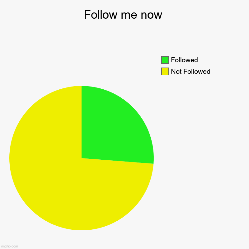 Follow me now | Follow me now | Not Followed, Followed | image tagged in charts,pie charts | made w/ Imgflip chart maker