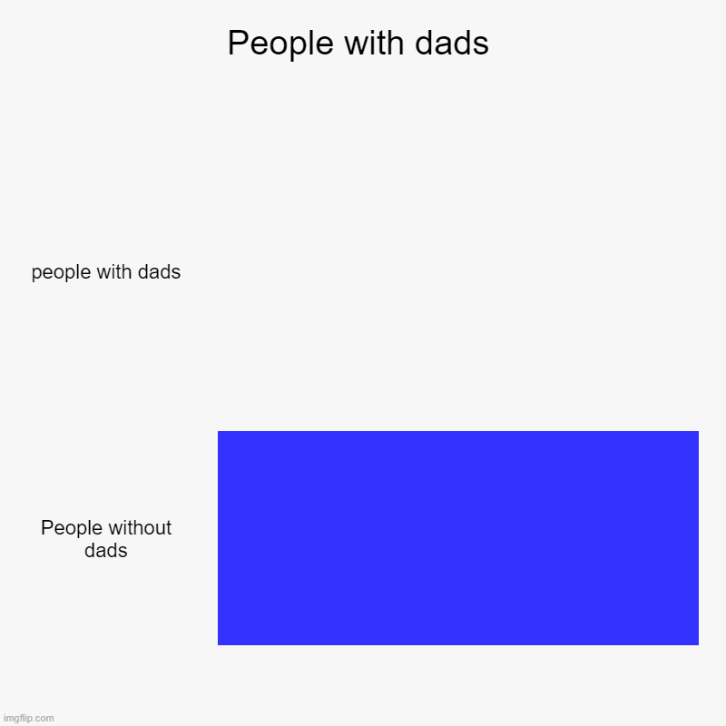 No dad | People with dads | people with dads, People without dads | image tagged in charts,bar charts | made w/ Imgflip chart maker