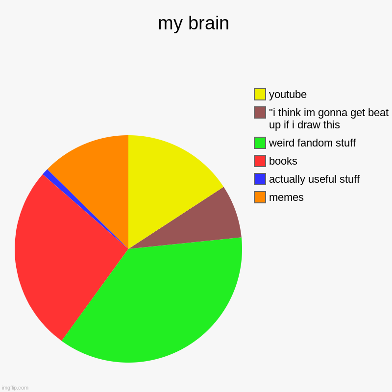 on my last strand of sanity tbh | my brain | memes, actually useful stuff, books, weird fandom stuff, "i think im gonna get beat up if i draw this, youtube | image tagged in charts,pie charts,brain | made w/ Imgflip chart maker