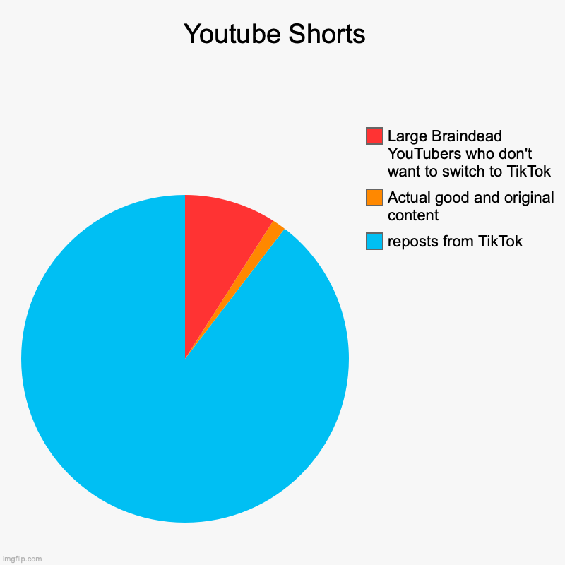 Youtube Shorts  | reposts from TikTok, Actual good and original content, Large Braindead YouTubers who don't want to switch to TikTok | image tagged in charts,pie charts,youtube,tiktok,tiktok sucks | made w/ Imgflip chart maker