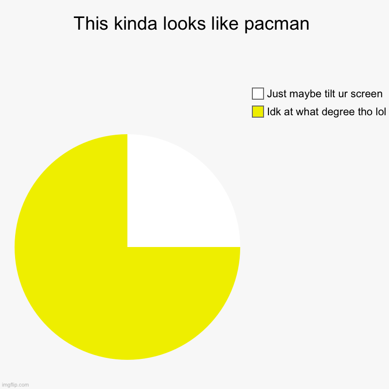 This kinda looks like pacman | Idk at what degree tho lol, Just maybe tilt ur screen | image tagged in charts,pie charts,pacman | made w/ Imgflip chart maker