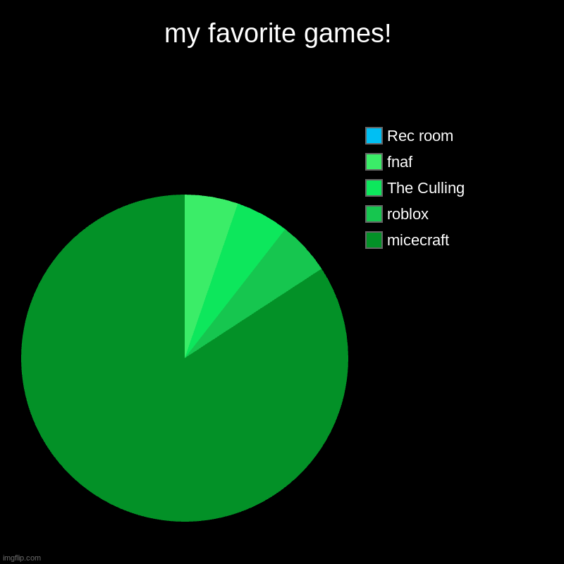 my favorite games! | micecraft, roblox, The Culling, fnaf , Rec room | image tagged in charts,pie charts | made w/ Imgflip chart maker