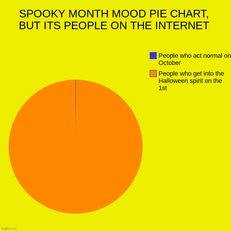 SPOOKY MONTH MOOD PIE CHART, BUT ITS PEOPLE ON THE INTERNET | People who get into the Halloween spirit on the 1st, People who act normal on  | image tagged in charts,pie charts | made w/ Imgflip chart maker