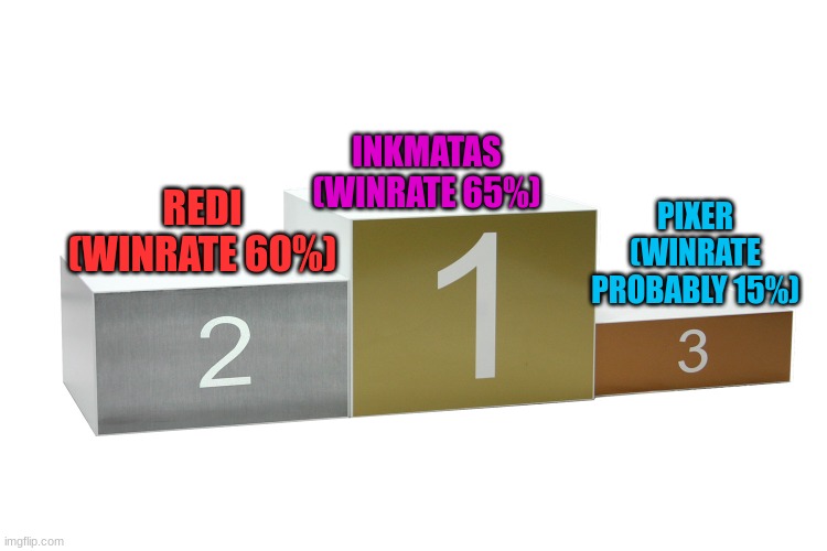 So far we got 3 winrates (I changed Pixer's because his winrate was 70% against Minecraft blocks, not bosses) | INKMATAS (WINRATE 65%); REDI (WINRATE 60%); PIXER (WINRATE PROBABLY 15%) | image tagged in podium | made w/ Imgflip meme maker