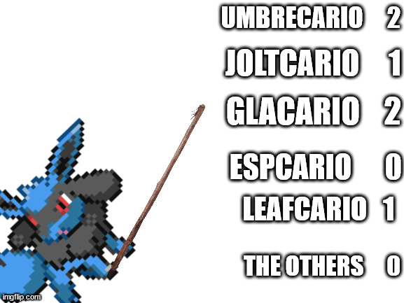 october oct 21 2022 12:25 | UMBRECARIO     2; JOLTCARIO     1; GLACARIO    2; ESPCARIO      0; LEAFCARIO   1; THE OTHERS     0 | made w/ Imgflip meme maker