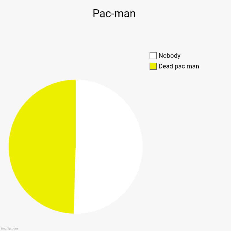 Pac-man | Dead pac man, Nobody | image tagged in charts,pie charts | made w/ Imgflip chart maker