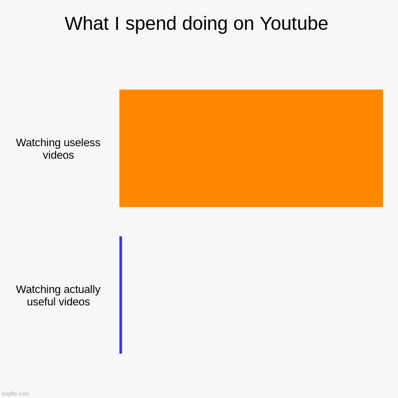 What I watch on YouTube, and I think many of us watch too | What I spend doing on Youtube | Watching useless videos, Watching actually useful videos | image tagged in charts,bar charts | made w/ Imgflip chart maker