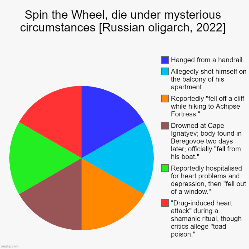 V incomplete list | Spin the Wheel, die under mysterious circumstances [Russian oligarch, 2022] | "Drug-induced heart attack" during a shamanic ritual, though c | image tagged in charts,pie charts,russia,putin,vladimir putin,russophobia | made w/ Imgflip chart maker