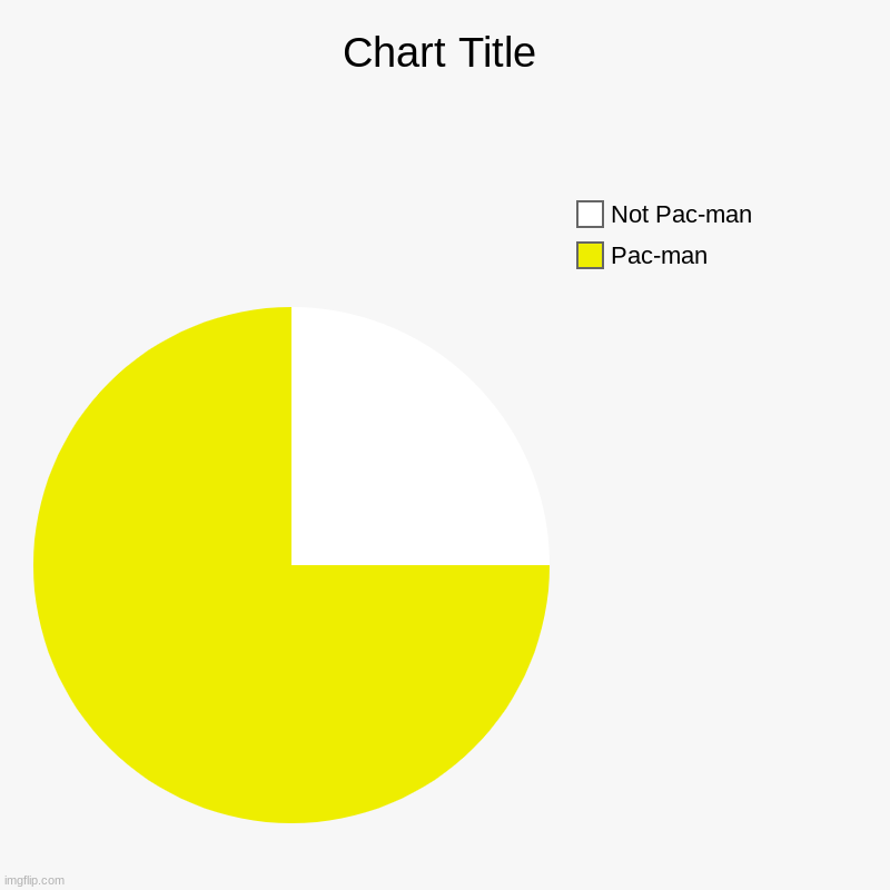 Pac-man chart | Pac-man, Not Pac-man | image tagged in charts,pie charts | made w/ Imgflip chart maker