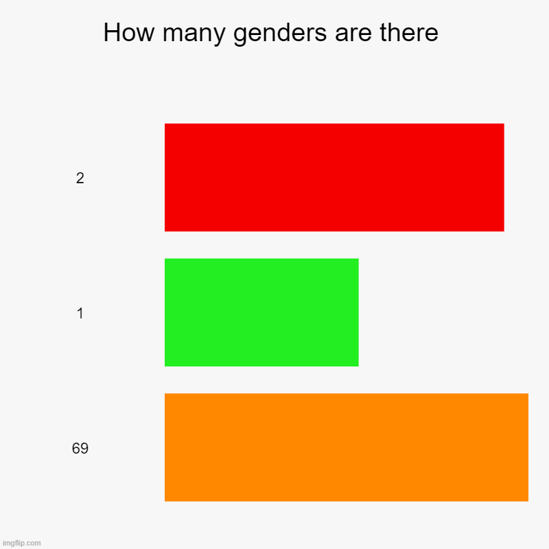 how-many-genders-are-there-imgflip