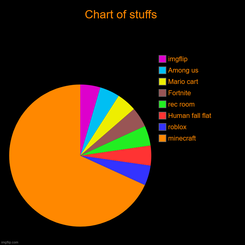 Chart of stuffs | minecraft, roblox, Human fall flat, rec room, Fortnite, Mario cart, Among us, imgflip | image tagged in charts,pie charts | made w/ Imgflip chart maker
