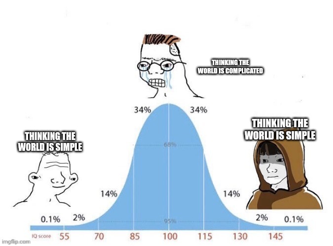 Bell Curve | THINKING THE WORLD IS COMPLICATED; THINKING THE WORLD IS SIMPLE; THINKING THE WORLD IS SIMPLE | image tagged in bell curve | made w/ Imgflip meme maker