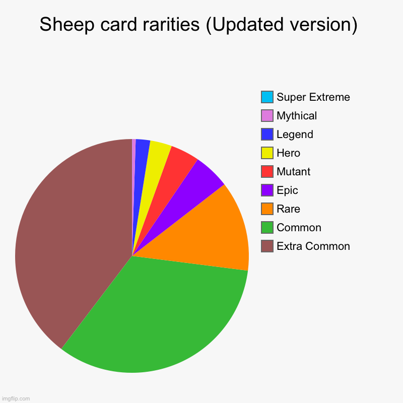 Sheep card rarities (Updated version) | Extra Common, Common, Rare, Epic, Mutant, Hero , Legend, Mythical, Super Extreme | image tagged in charts,pie charts | made w/ Imgflip chart maker