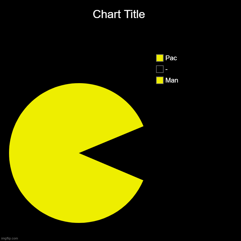 This took my 500000000000000000000000000000 minutes | Man, -, Pac | image tagged in charts,pie charts | made w/ Imgflip chart maker