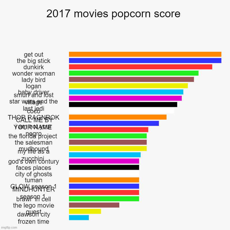2017 movies popcorn score | get out, the big stick, dunkirk, wonder woman, lady bird, logan, baby driver, smurf and lost village, star wars  | image tagged in charts,bar charts | made w/ Imgflip chart maker