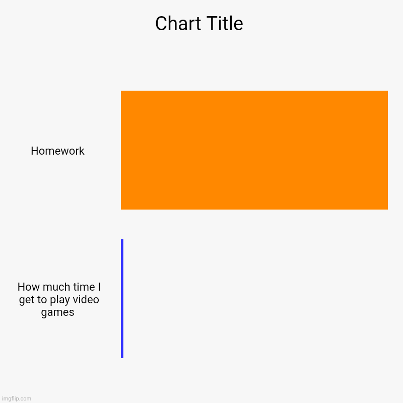 Homework , How much time I get to play video games | image tagged in charts,bar charts | made w/ Imgflip chart maker