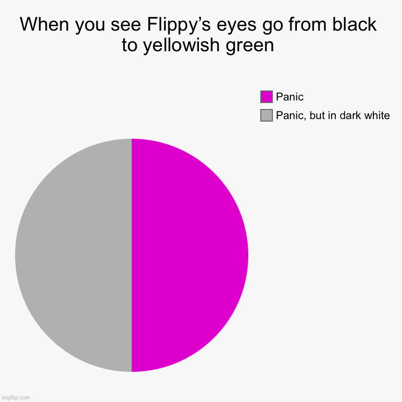 Better run | When you see Flippy’s eyes go from black to yellowish green | Panic, but in dark white, Panic | image tagged in charts,pie charts | made w/ Imgflip chart maker