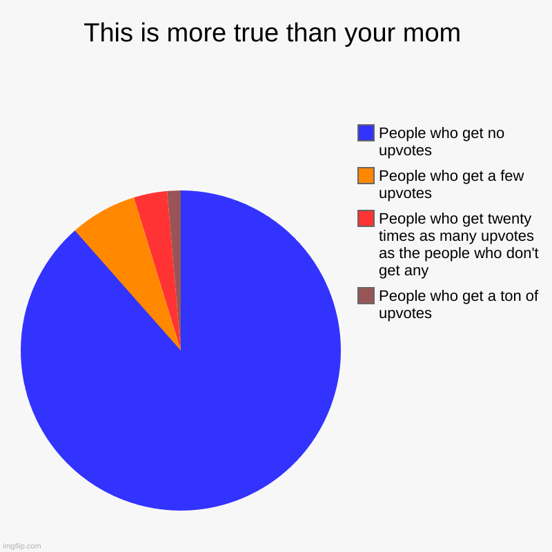 I would be the blue | This is more true than your mom | People who get a ton of upvotes, People who get twenty times as many upvotes as the people who don't get a | image tagged in charts,pie charts | made w/ Imgflip chart maker