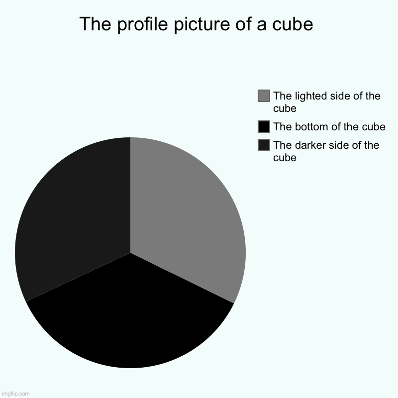 The profile picture of a cube | The darker side of the cube, The bottom of the cube, The lighted side of the cube | image tagged in charts,pie charts | made w/ Imgflip chart maker