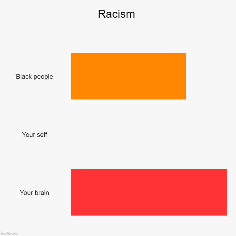 Racism | Racism | Black people, Your self, Your brain | image tagged in charts,bar charts | made w/ Imgflip chart maker