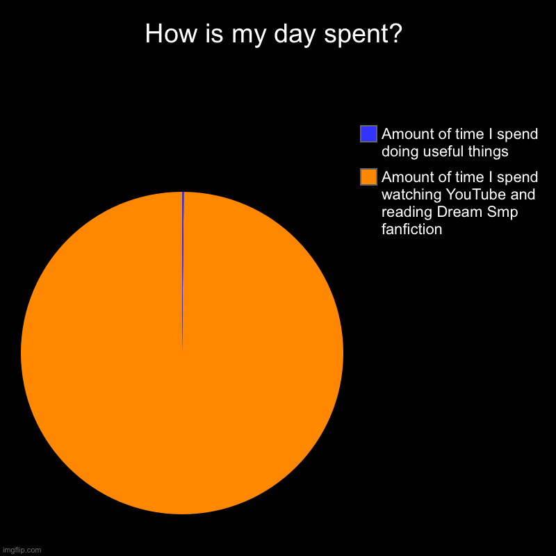 How I spend my day | How is my day spent? | Amount of time I spend watching YouTube and reading Dream Smp fanfiction , Amount of time I spend doing useful things | image tagged in charts,pie charts,dream smp | made w/ Imgflip chart maker