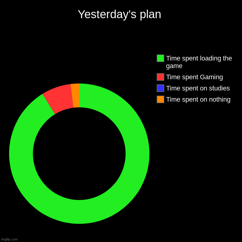 Life | Yesterday's plan | Time spent on nothing, Time spent on studies, Time spent Gaming, Time spent loading the game | image tagged in charts,donut charts,real life,life | made w/ Imgflip chart maker
