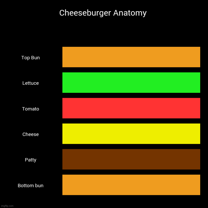 Remade from another meme I say | Cheeseburger Anatomy | Top Bun, Lettuce, Tomato, Cheese, Patty, Bottom bun | image tagged in charts,bar charts,memes | made w/ Imgflip chart maker