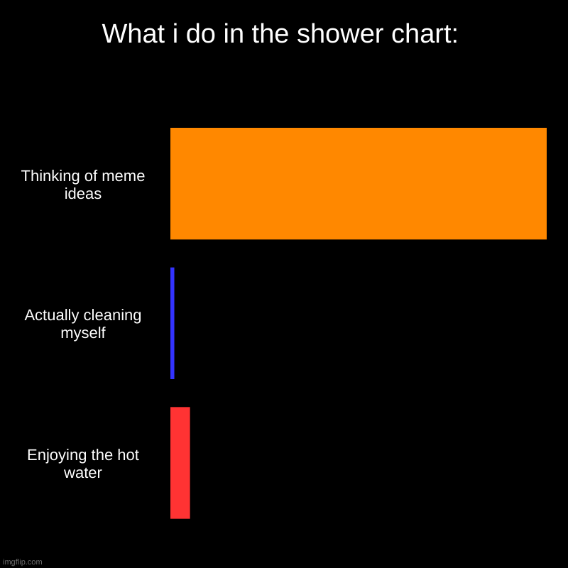 My source of motivation | What i do in the shower chart: | Thinking of meme ideas, Actually cleaning myself, Enjoying the hot water | image tagged in charts,bar charts | made w/ Imgflip chart maker