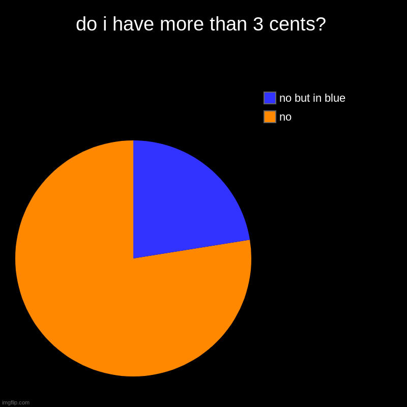 do i have more than 3 cents? | no, no but in blue | image tagged in charts,pie charts | made w/ Imgflip chart maker