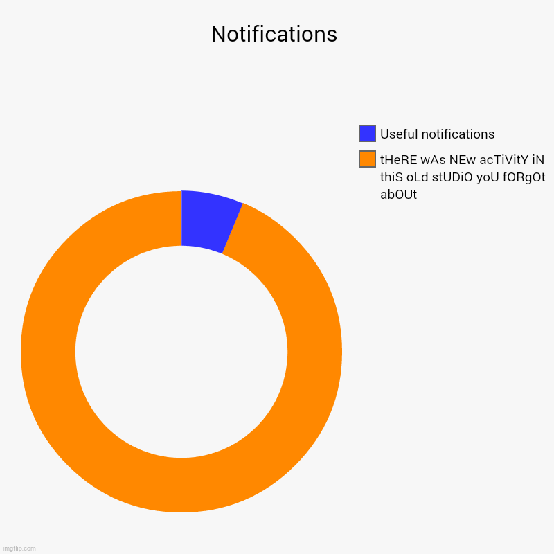 chart | Notifications | tHeRE wAs NEw acTiVitY iN thiS oLd stUDiO yoU fORgOt abOUt, Useful notifications | image tagged in charts,donut charts,pie charts,memes | made w/ Imgflip chart maker
