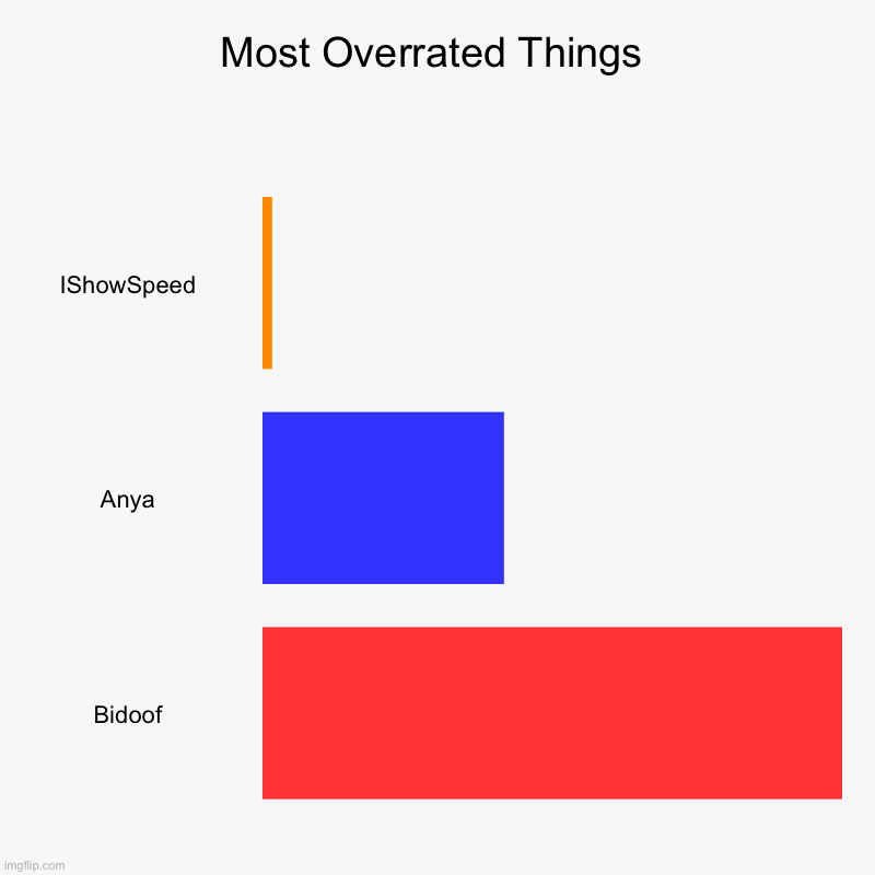 Idk what to put here | Most Overrated Things | IShowSpeed, Anya, Bidoof | image tagged in charts,bar charts,memes,bidoof,pokemon,why are you reading this | made w/ Imgflip chart maker