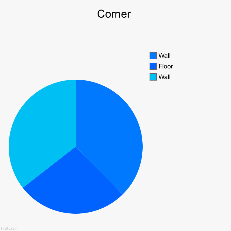 Room | Corner | Wall, Floor, Wall | image tagged in charts,pie charts | made w/ Imgflip chart maker