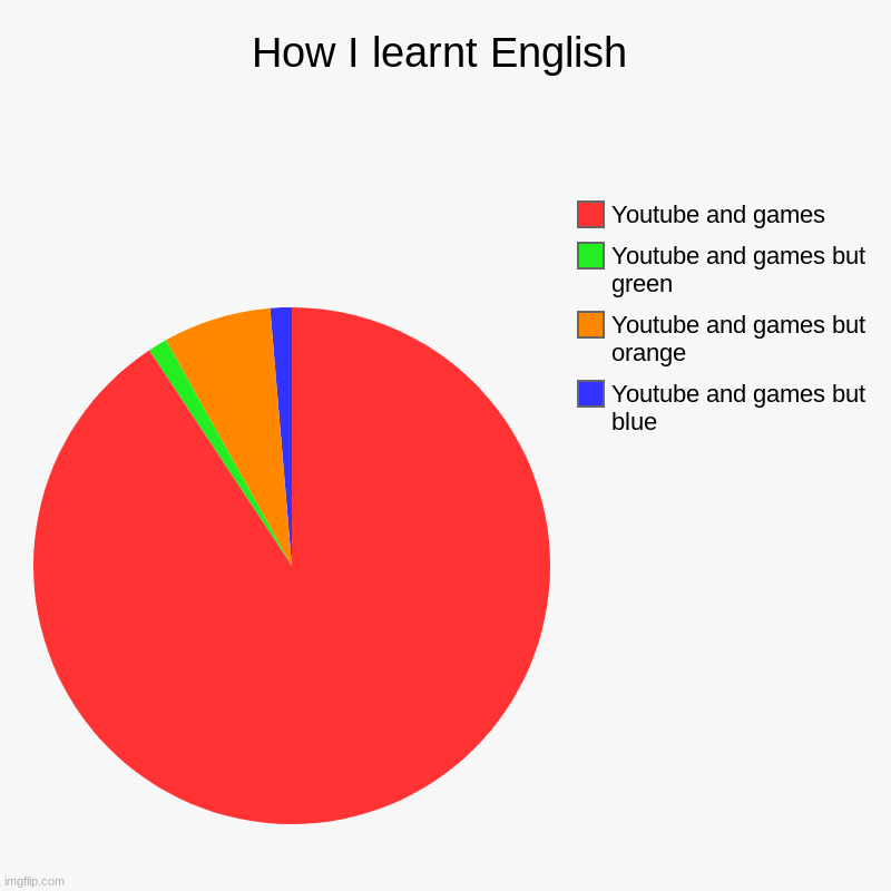 How I learnt English | Youtube and games but blue, Youtube and games but orange, Youtube and games but green, Youtube and games | image tagged in charts,pie charts,relatable memes | made w/ Imgflip chart maker
