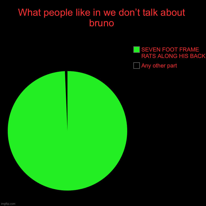 Tru tho | What people like in we don’t talk about bruno | Any other part, SEVEN FOOT FRAME RATS ALONG HIS BACK | image tagged in charts,pie charts | made w/ Imgflip chart maker