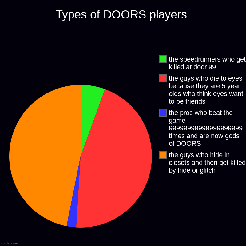 Types of DOORS players | the guys who hide in closets and then get killed by hide or glitch, the pros who beat the game 99999999999999999999 | image tagged in charts,pie charts | made w/ Imgflip chart maker