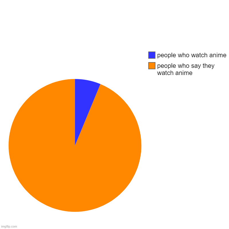| people who say they watch anime, people who watch anime | image tagged in charts,pie charts | made w/ Imgflip chart maker