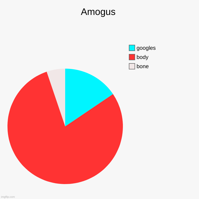 Amogus | bone, body, googles | image tagged in charts,pie charts | made w/ Imgflip chart maker