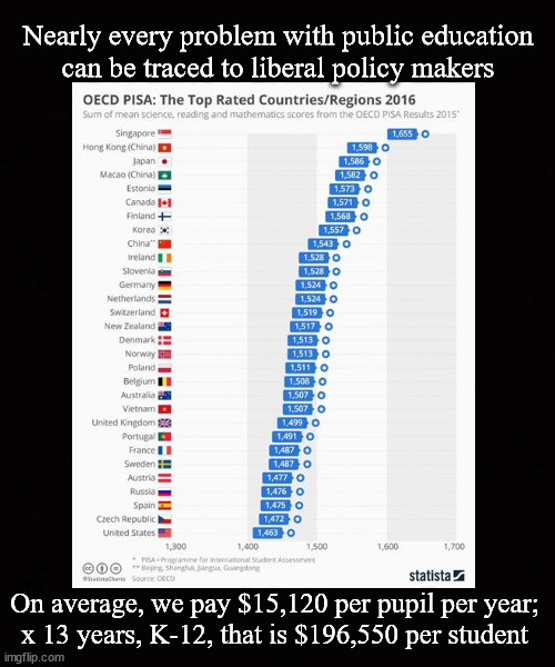 Who owns the failure of public education in America? | Nearly every problem with public education
can be traced to liberal policy makers; On average, we pay $15,120 per pupil per year;
x 13 years, K-12, that is $196,550 per student | image tagged in public education,liberal polices | made w/ Imgflip meme maker