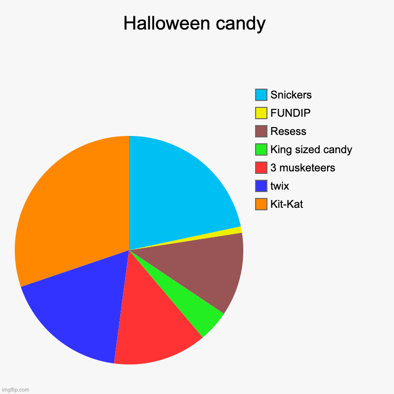 Halloween candy | Kit-Kat, twix, 3 musketeers , King sized candy , Resess, FUNDIP, Snickers | image tagged in charts,pie charts | made w/ Imgflip chart maker