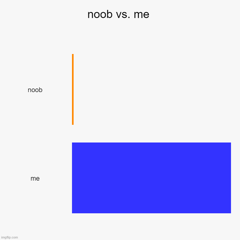 noob: zero kills | noob vs. me | noob, me | image tagged in charts,bar charts | made w/ Imgflip chart maker