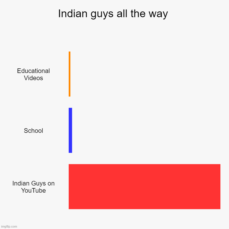 Indian guys all the way | Indian guys all the way | Educational Videos, School, Indian Guys on YouTube | image tagged in charts,bar charts | made w/ Imgflip chart maker