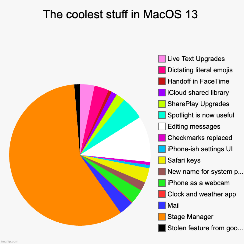 The coolest stuff in MacOS 13 | Stolen feature from goo..., Stage Manager, Mail, Clock and weather app, iPhone as a webcam, New name for sys | image tagged in charts,pie charts,too many data to handle,macintosh,macos13ventura,made by a mac user | made w/ Imgflip chart maker