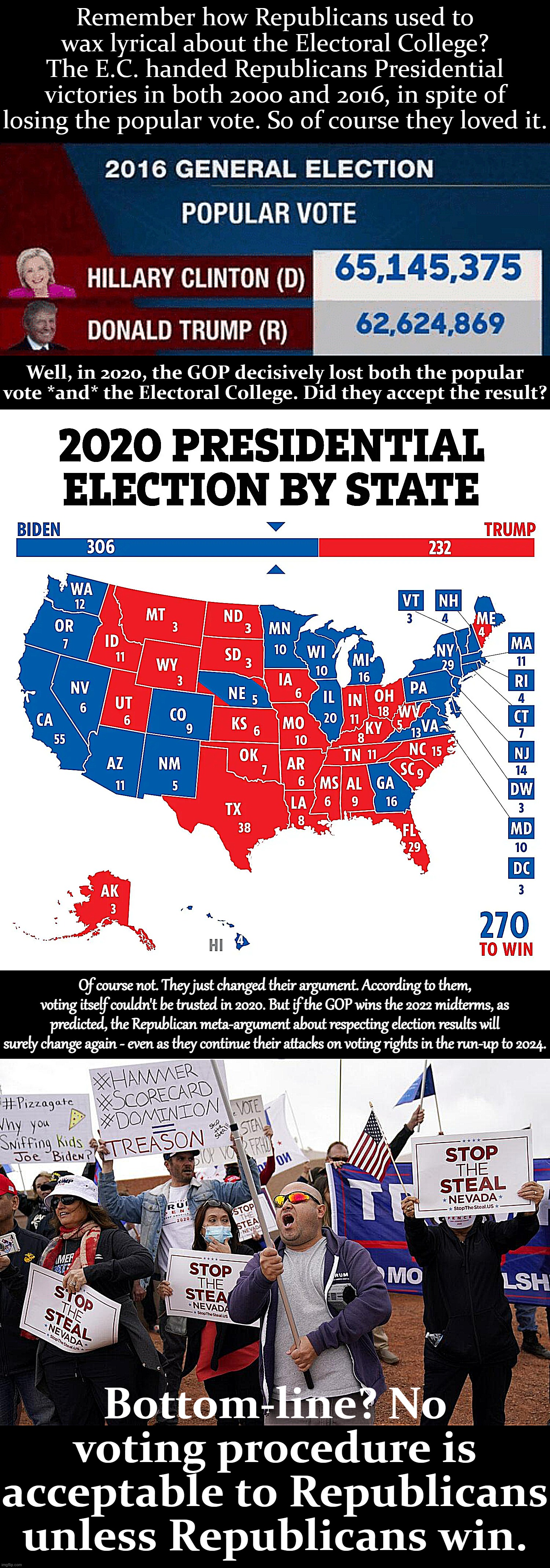 Gullibility and short memories among the Republican base; a relentless will-to-power among the Republican elite. | Remember how Republicans used to wax lyrical about the Electoral College? The E.C. handed Republicans Presidential victories in both 2000 and 2016, in spite of losing the popular vote. So of course they loved it. Well, in 2020, the GOP decisively lost both the popular vote *and* the Electoral College. Did they accept the result? Of course not. They just changed their argument. According to them, voting itself couldn't be trusted in 2020. But if the GOP wins the 2022 midterms, as predicted, the Republican meta-argument about respecting election results will surely change again - even as they continue their attacks on voting rights in the run-up to 2024. Bottom-line? No voting procedure is acceptable to Republicans unless Republicans win. | image tagged in 2016 hrc vs trump popular vote,stop the steal protest | made w/ Imgflip meme maker