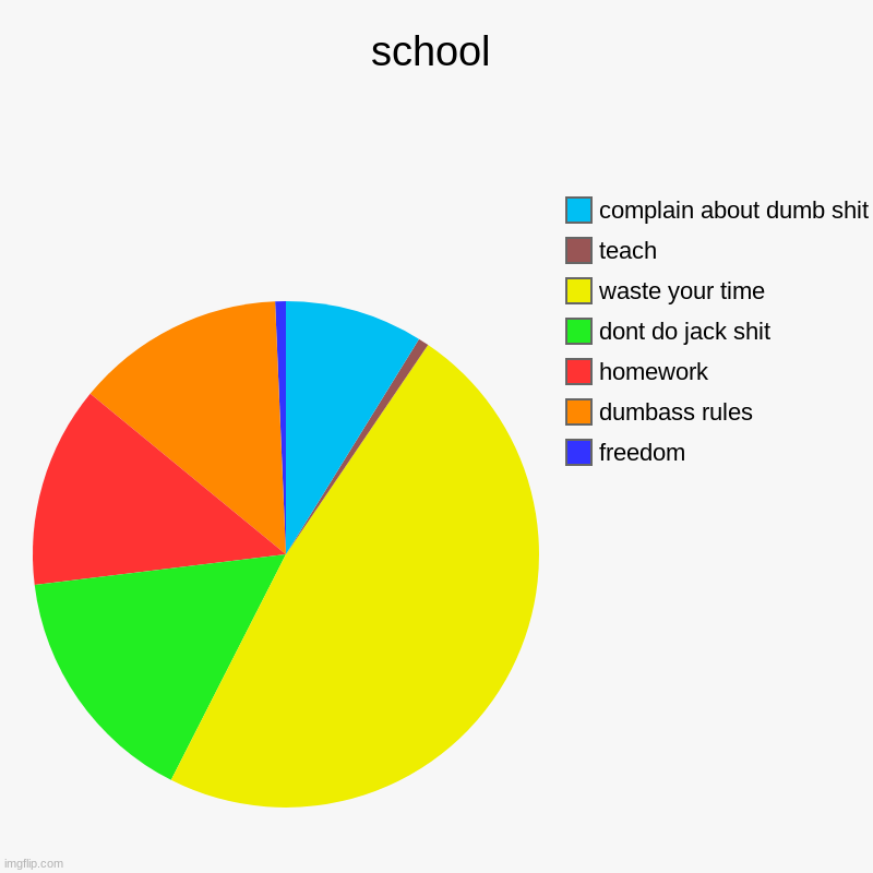 school | freedom, dumbass rules, homework, dont do jack shit, waste your time, teach, complain about dumb shit | image tagged in charts,pie charts | made w/ Imgflip chart maker