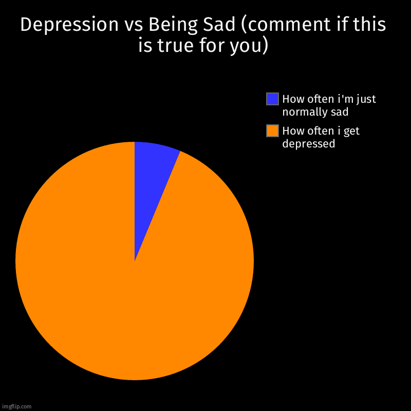 Depression VS Being Sad | Depression vs Being Sad (comment if this is true for you) | How often i get depressed, How often i'm just normally sad | image tagged in charts,pie charts | made w/ Imgflip chart maker