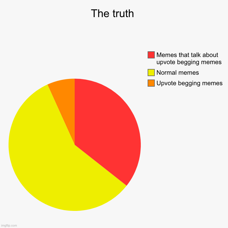 ....we don't talk about that | The truth | Upvote begging memes, Normal memes, Memes that talk about upvote begging memes | image tagged in charts,pie charts | made w/ Imgflip chart maker