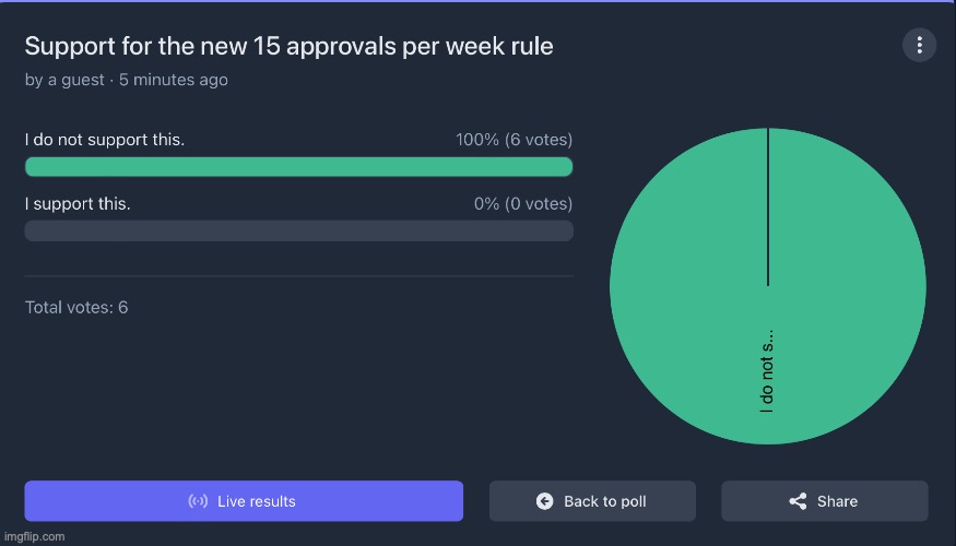 poll looks promising so far | made w/ Imgflip meme maker