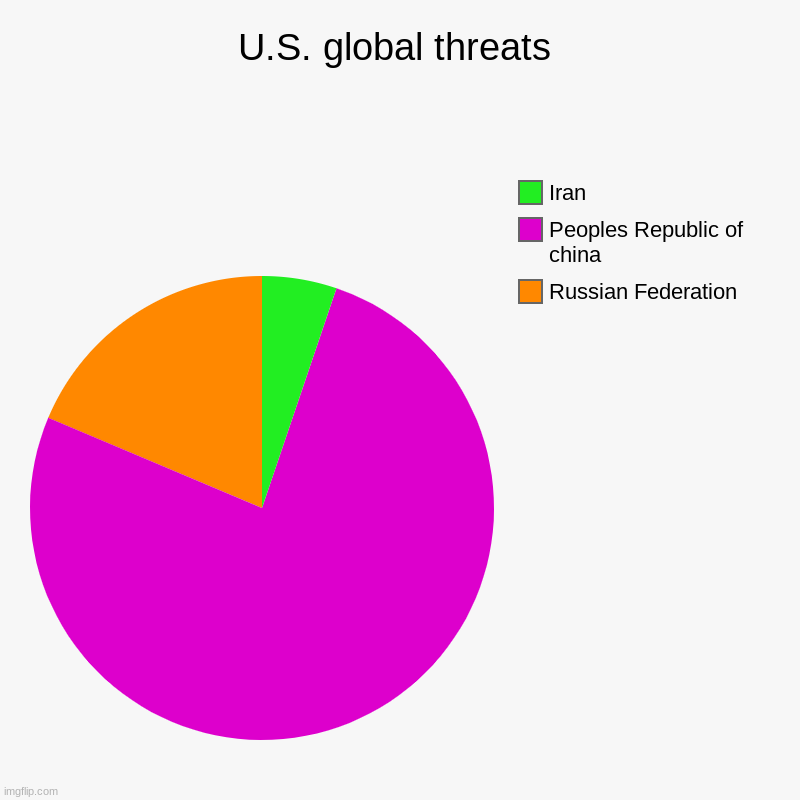 U.S. global threats | Russian Federation, Peoples Republic of china , Iran | image tagged in charts,pie charts | made w/ Imgflip chart maker