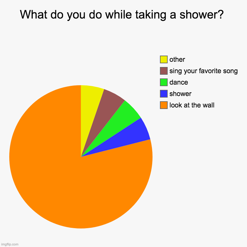 Shower meme | What do you do while taking a shower? | look at the wall, shower, dance, sing your favorite song, other | image tagged in charts,pie charts | made w/ Imgflip chart maker
